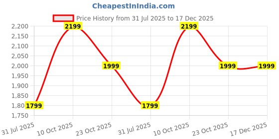 tatacliq.com Hancock Navy Blue Cotton Relaxed Fit Checkered Night Suit hancock Price History Graph from 31 Jul 2025 to 17 Dec 2025