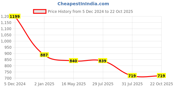 tatacliq.com Hancock Navy Blue Cotton Slim Fit Printed Shirt hancock Price History Graph from 5 Dec 2024 to 21 Oct 2025