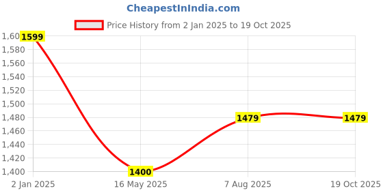 tatacliq.com Hancock Navy Cotton Regular Fit Checks Lounge Sets hancock Price History Graph from 2 Jan 2025 to 17 Oct 2025