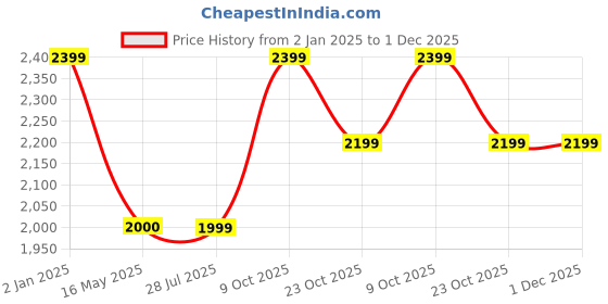tatacliq.com Hancock Navy Cotton Regular Fit Print Lounge Sets hancock Price History Graph from 2 Jan 2025 to 30 Nov 2025