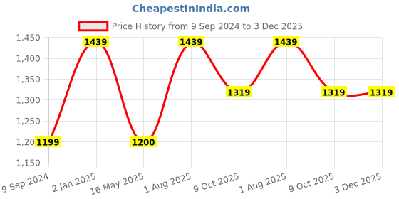 tatacliq.com Hancock Navy Cotton Regular Fit Shirt hancock Price History Graph from 9 Sep 2024 to 3 Dec 2025