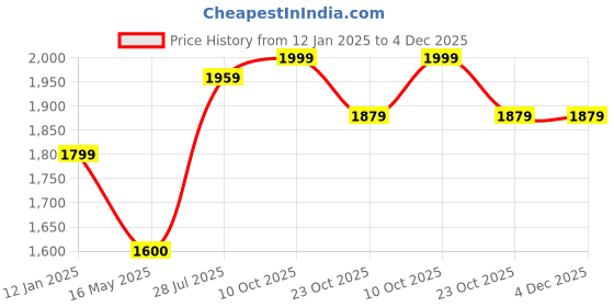 tatacliq.com Hancock Navy Cotton Regular Fit Solid Lounge Sets hancock Price History Graph from 12 Jan 2025 to 4 Dec 2025