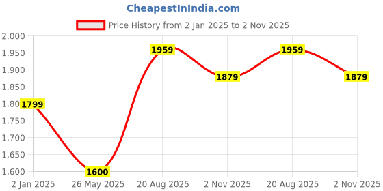 tatacliq.com Hancock Navy Cotton Regular Fit Solid Lounge Sets hancock Price History Graph from 2 Jan 2025 to 2 Nov 2025