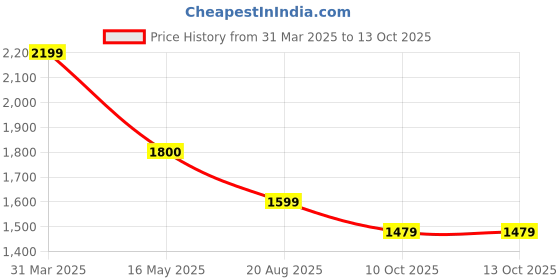 tatacliq.com Hancock Navy Regular Fit Print Lounge Sets hancock Price History Graph from 31 Mar 2025 to 12 Oct 2025