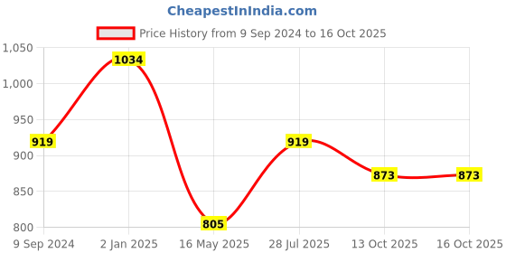 tatacliq.com Hancock Navy Regular Fit Shirt hancock Price History Graph from 9 Sep 2024 to 16 Oct 2025