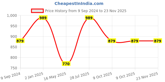 tatacliq.com Hancock Navy Regular Fit Shirt hancock Price History Graph from 9 Sep 2024 to 22 Nov 2025