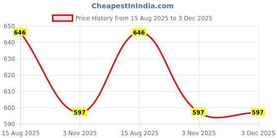 tatacliq.com Hancock Navy Solid Shirt hancock Price History Graph from 15 Aug 2025 to 3 Dec 2025