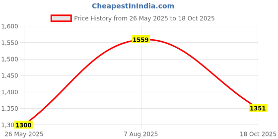 tatacliq.com Hancock Navy Viscose Rayon Solid Formal Trouser hancock Price History Graph from 26 May 2025 to 18 Oct 2025