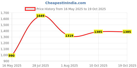 tatacliq.com Hancock Olive Blended Regular Fit Sweatshirt hancock Price History Graph from 16 May 2025 to 17 Oct 2025