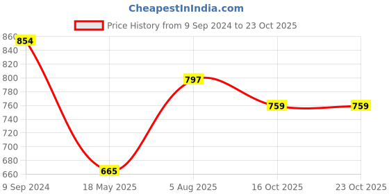 tatacliq.com Hancock Olive Cotton Slim Fit Shirt hancock Price History Graph from 9 Sep 2024 to 23 Oct 2025