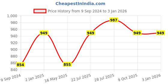 tatacliq.com Hancock Olive Cotton Striped Shirt hancock Price History Graph from 9 Sep 2024 to 2 Jan 2026