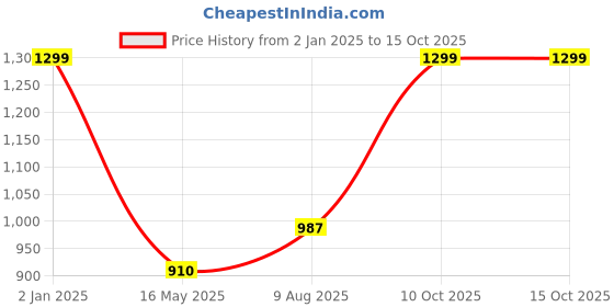 tatacliq.com Hancock Olive Viscose Rayon Solid Formal Trouser hancock Price History Graph from 2 Jan 2025 to 13 Oct 2025