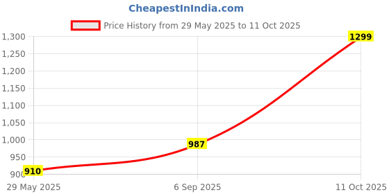 tatacliq.com Hancock Olive Viscose Rayon Solid Formal Trouser hancock Price History Graph from 29 May 2025 to 11 Oct 2025