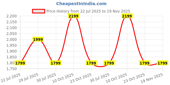 tatacliq.com Hancock Peach Cotton Relaxed Fit Checks Sleepwear hancock Price History Graph from 22 Jul 2025 to 18 Nov 2025