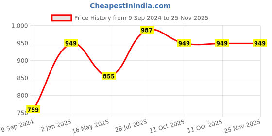tatacliq.com Hancock Pink & Black Printed Shirt hancock Price History Graph from 9 Sep 2024 to 25 Nov 2025