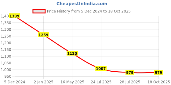 tatacliq.com Hancock Pink & Green Printed Formal Shirt hancock Price History Graph from 5 Dec 2024 to 18 Oct 2025