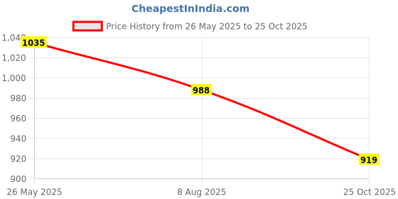 tatacliq.com Hancock Pink Slim Fit Shirt hancock Price History Graph from 26 May 2025 to 25 Oct 2025