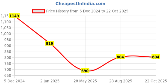 tatacliq.com Hancock Purple & Pink Floral Print Formal Shirt hancock Price History Graph from 5 Dec 2024 to 21 Oct 2025