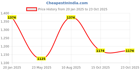 tatacliq.com Hancock Purple Slim Fit Solid Shirts hancock Price History Graph from 20 Jan 2025 to 23 Oct 2025