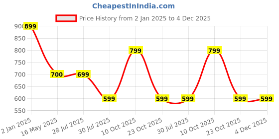 tatacliq.com Hancock Raspberry Cotton Slim Fit Formal Shirts hancock Price History Graph from 2 Jan 2025 to 4 Dec 2025