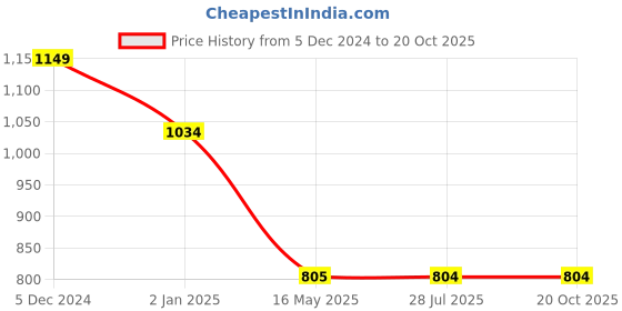 tatacliq.com Hancock Red & Navy Check Formal Shirt hancock Price History Graph from 5 Dec 2024 to 20 Oct 2025