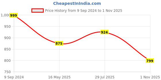 tatacliq.com Hancock Red Cotton Regular Fit Shirt hancock Price History Graph from 9 Sep 2024 to 1 Nov 2025