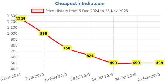 tatacliq.com Hancock Red Cotton Solid Shacket hancock Price History Graph from 5 Dec 2024 to 25 Nov 2025