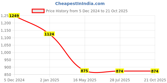tatacliq.com Hancock Sky Blue Blended Slim Fit Formal Shirts hancock Price History Graph from 5 Dec 2024 to 21 Oct 2025