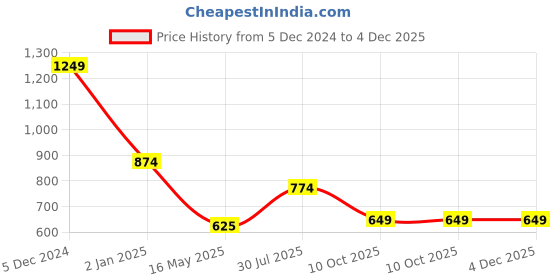 tatacliq.com Hancock Sky Blue Printed Formal Shirt hancock Price History Graph from 5 Dec 2024 to 4 Dec 2025