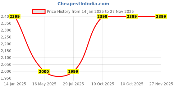 tatacliq.com Hancock Turquoise Cotton Regular Fit Stripes Lounge Sets hancock Price History Graph from 14 Jan 2025 to 27 Nov 2025