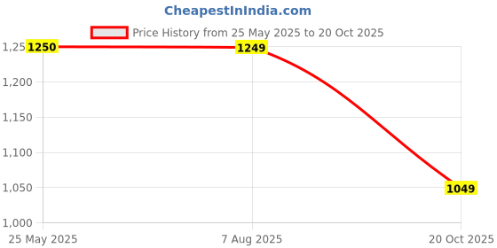 tatacliq.com Hancock Turquoise Slim Fit Solid Shirts hancock Price History Graph from 25 May 2025 to 20 Oct 2025