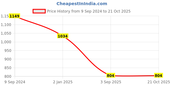 tatacliq.com Hancock White & Black Cotton Polka Dot Shirt hancock Price History Graph from 9 Sep 2024 to 20 Oct 2025
