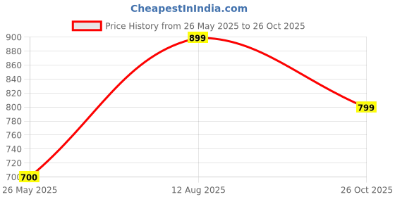 tatacliq.com Hancock White & Black Cotton Slim Fit Printed Shirt hancock Price History Graph from 26 May 2025 to 26 Oct 2025