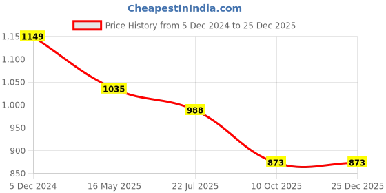 tatacliq.com Hancock White & Black Printed Shirt hancock Price History Graph from 5 Dec 2024 to 25 Dec 2025