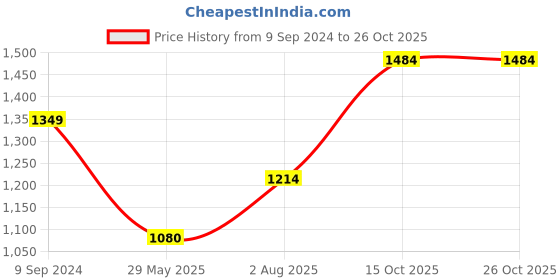 tatacliq.com Hancock White & Blue Cotton Striped Shirt hancock Price History Graph from 9 Sep 2024 to 25 Oct 2025
