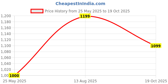 tatacliq.com Hancock White & Blue Cotton Striped Shirt hancock Price History Graph from 25 May 2025 to 19 Oct 2025