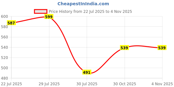 tatacliq.com Hancock White & Blue Slim Fit Checked Shirt hancock Price History Graph from 22 Jul 2025 to 2 Nov 2025