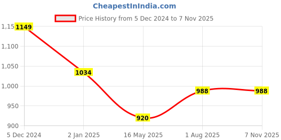 tatacliq.com Hancock White-Blue Cotton Checks Shirt hancock Price History Graph from 5 Dec 2024 to 4 Nov 2025
