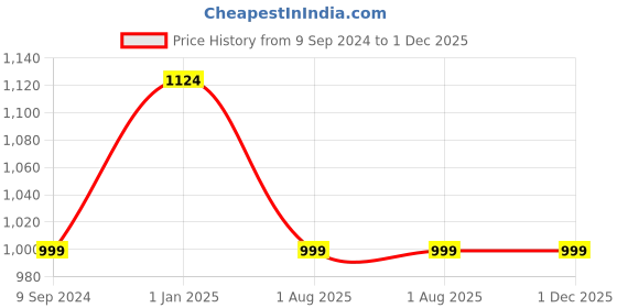 tatacliq.com Hancock White Cotton Regular Fit Shirt hancock Price History Graph from 9 Sep 2024 to 1 Dec 2025