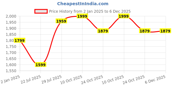 tatacliq.com Hancock White Cotton Regular Fit Solid Lounge Sets hancock Price History Graph from 2 Jan 2025 to 6 Dec 2025