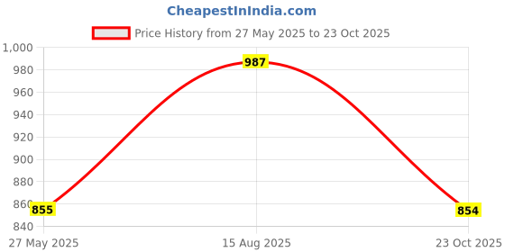 tatacliq.com Hancock White Cotton Shirt hancock Price History Graph from 27 May 2025 to 23 Oct 2025