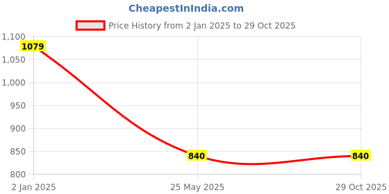 tatacliq.com Hancock White Cotton Slim Fit Checks Formal Shirt hancock Price History Graph from 2 Jan 2025 to 29 Oct 2025