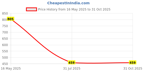 tatacliq.com Hancock White Cotton Slim Fit Checks Formal Shirt hancock Price History Graph from 16 May 2025 to 30 Oct 2025