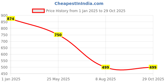 tatacliq.com Hancock White Cotton Slim Fit Shirt hancock Price History Graph from 1 Jan 2025 to 29 Oct 2025