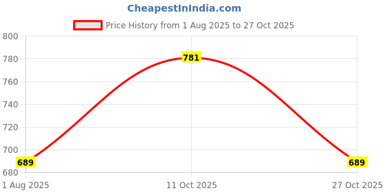 tatacliq.com Hancock White Cotton Slim Fit Shirt hancock Price History Graph from 1 Aug 2025 to 27 Oct 2025