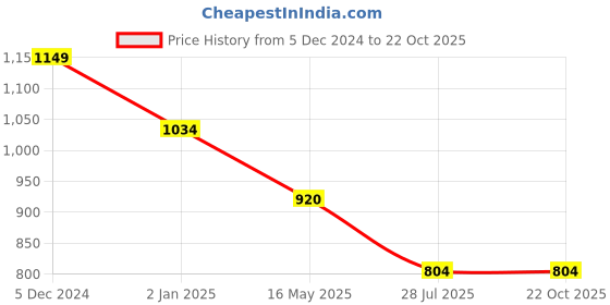 tatacliq.com Hancock White Cotton Textured Shirt hancock Price History Graph from 5 Dec 2024 to 21 Oct 2025