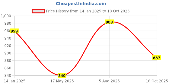 tatacliq.com Hancock White Full Sleeves Cotton Shirt hancock Price History Graph from 14 Jan 2025 to 18 Oct 2025