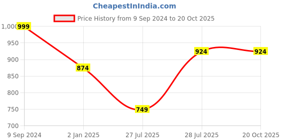 tatacliq.com Hancock White Regular Fit Shirt hancock Price History Graph from 9 Sep 2024 to 20 Oct 2025