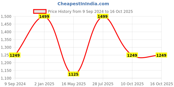 tatacliq.com Hancock White Regular Fit Shirt hancock Price History Graph from 9 Sep 2024 to 14 Oct 2025