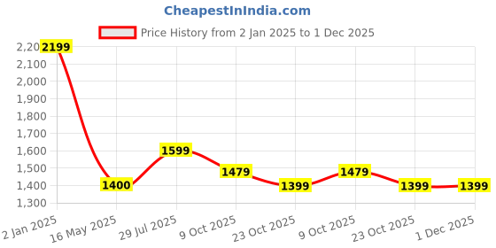tatacliq.com Hancock White Regular Fit Stripes Lounge Sets hancock Price History Graph from 2 Jan 2025 to 30 Nov 2025